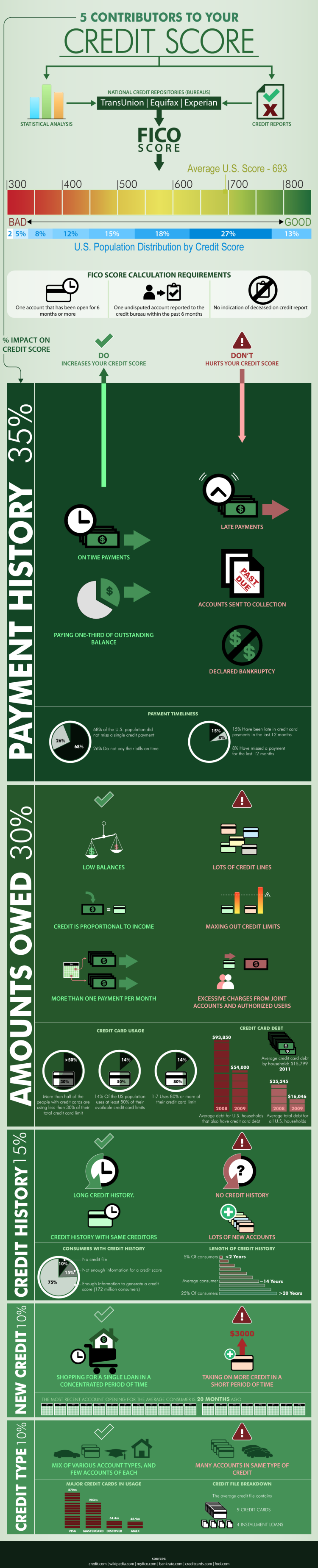 infographic contribute to credit score